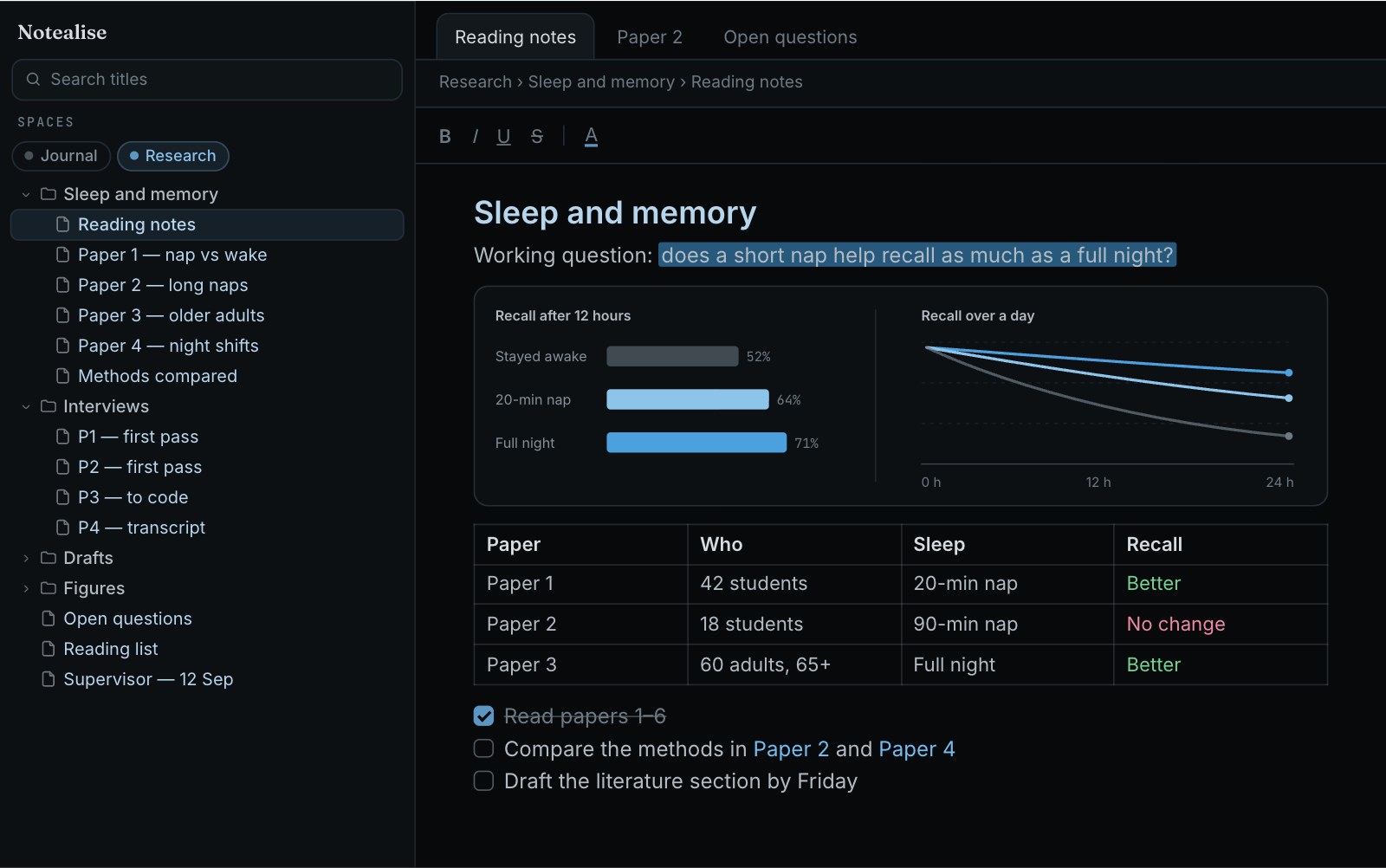 The Research space: dark and blue-tinted, with a compact one-line sidebar full of papers and interviews, open on reading notes about sleep and memory with a chart, a table of papers and a checklist.