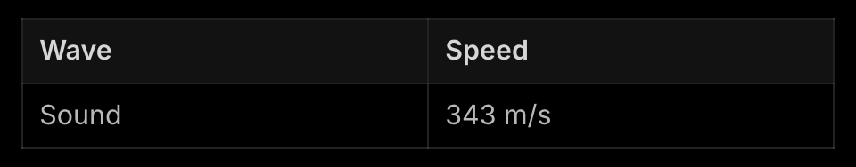 A table with two columns, Wave and Speed