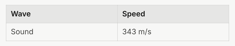 A table with two columns, Wave and Speed